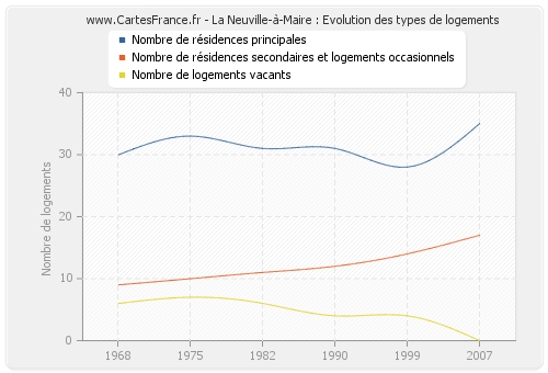 La Neuville-à-Maire : Evolution des types de logements